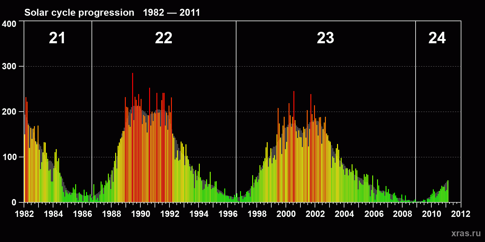 Average monthly sunspot number (SSN) from 1982, January to 2011, February