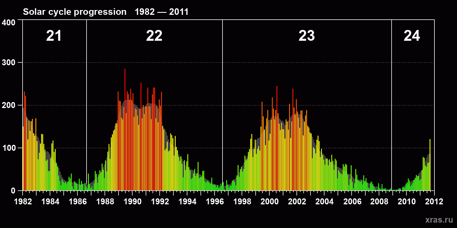 Average monthly sunspot number (SSN) from 1982, January to 2011, September