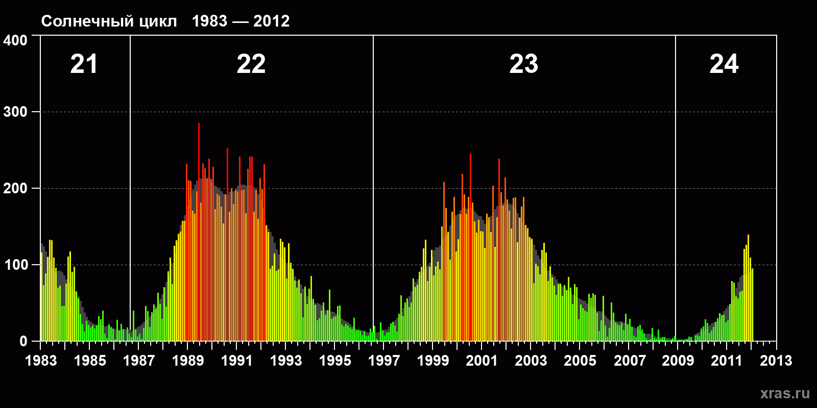 Среднемесячное число солнечных пятен (SSN) с января 1983 года по январь 2012 года