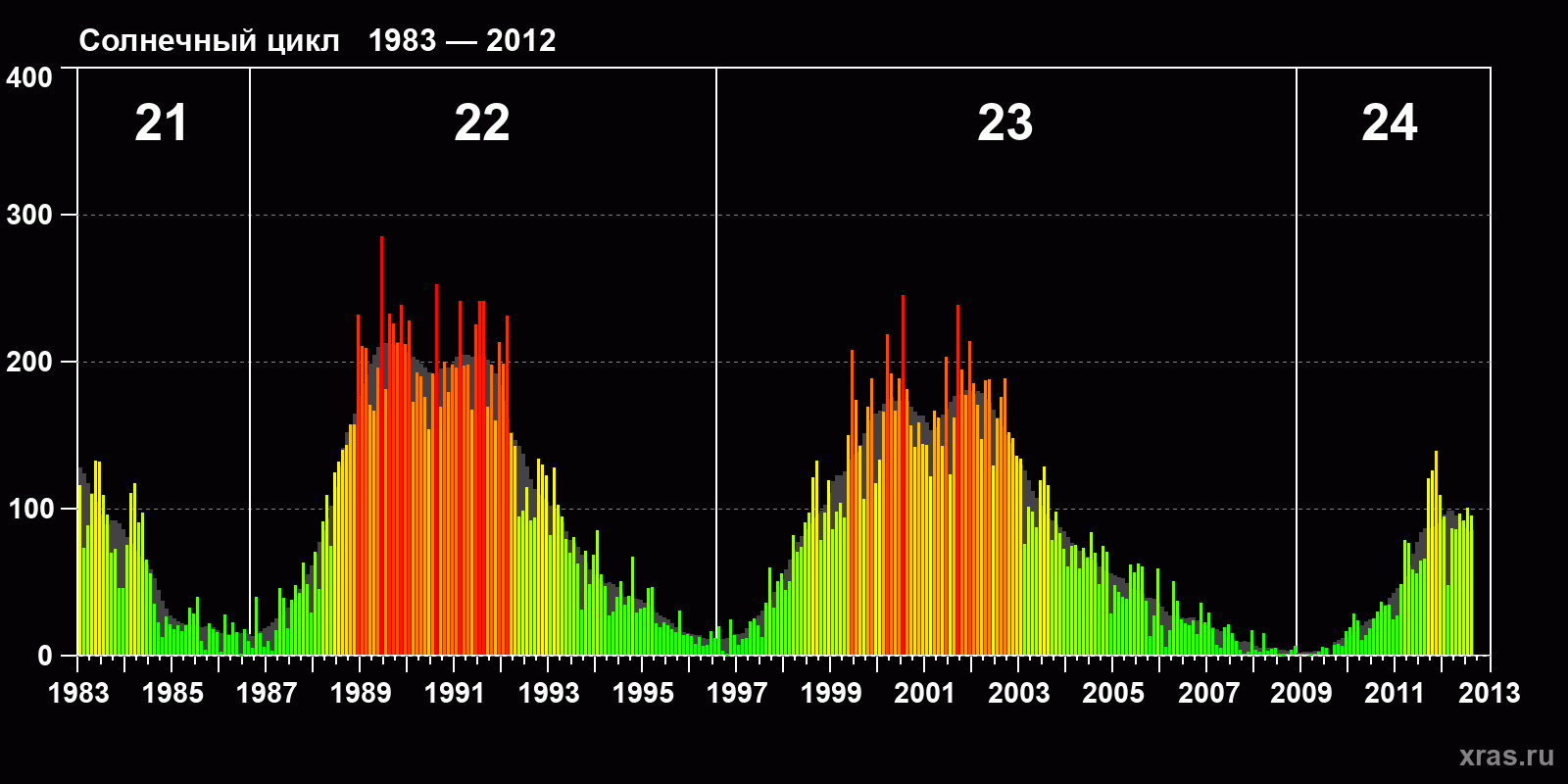 Среднемесячное число солнечных пятен (SSN) с января 1983 года по август 2012 года