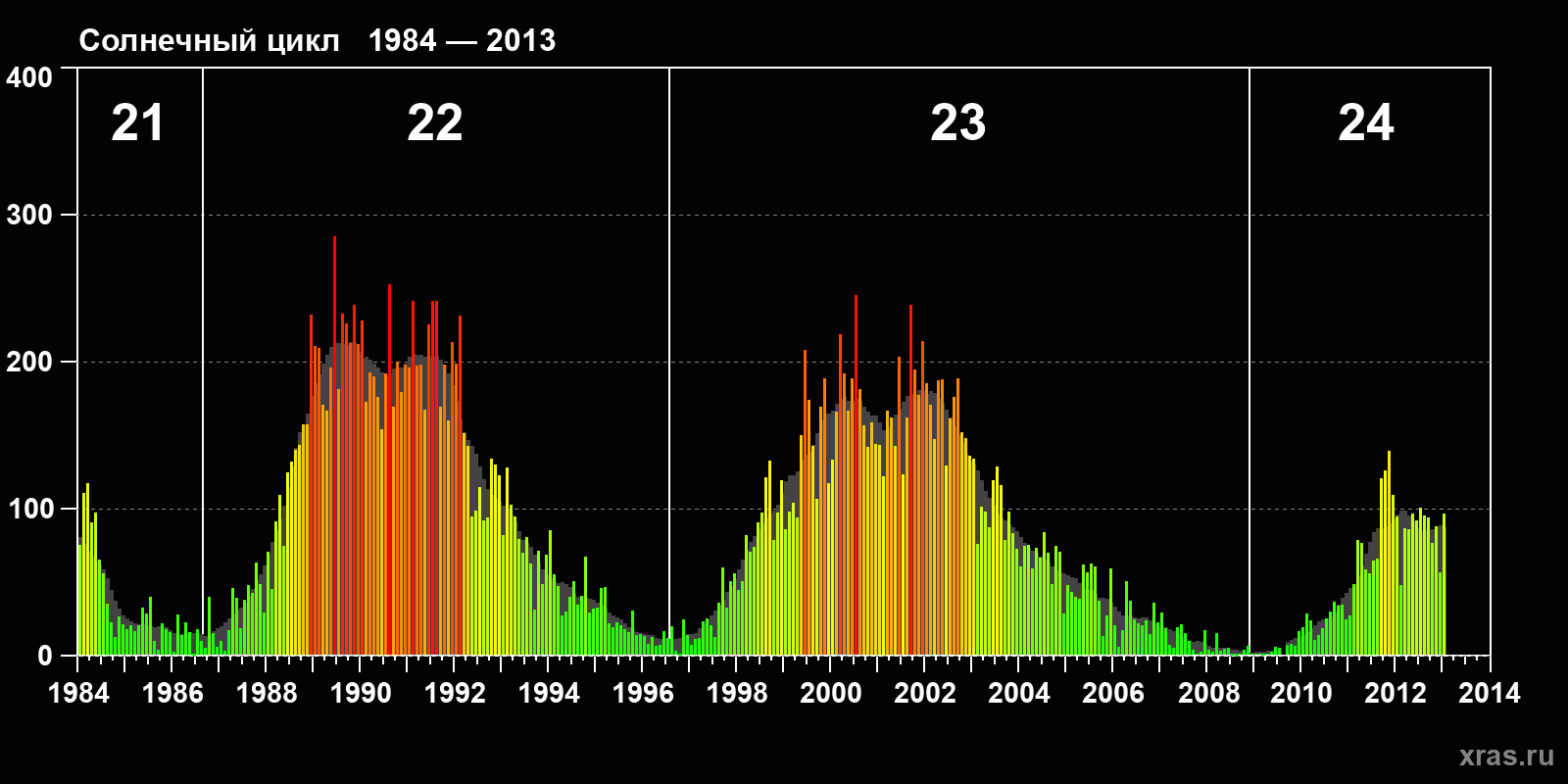 Среднемесячное число солнечных пятен (SSN) с января 1984 года по январь 2013 года