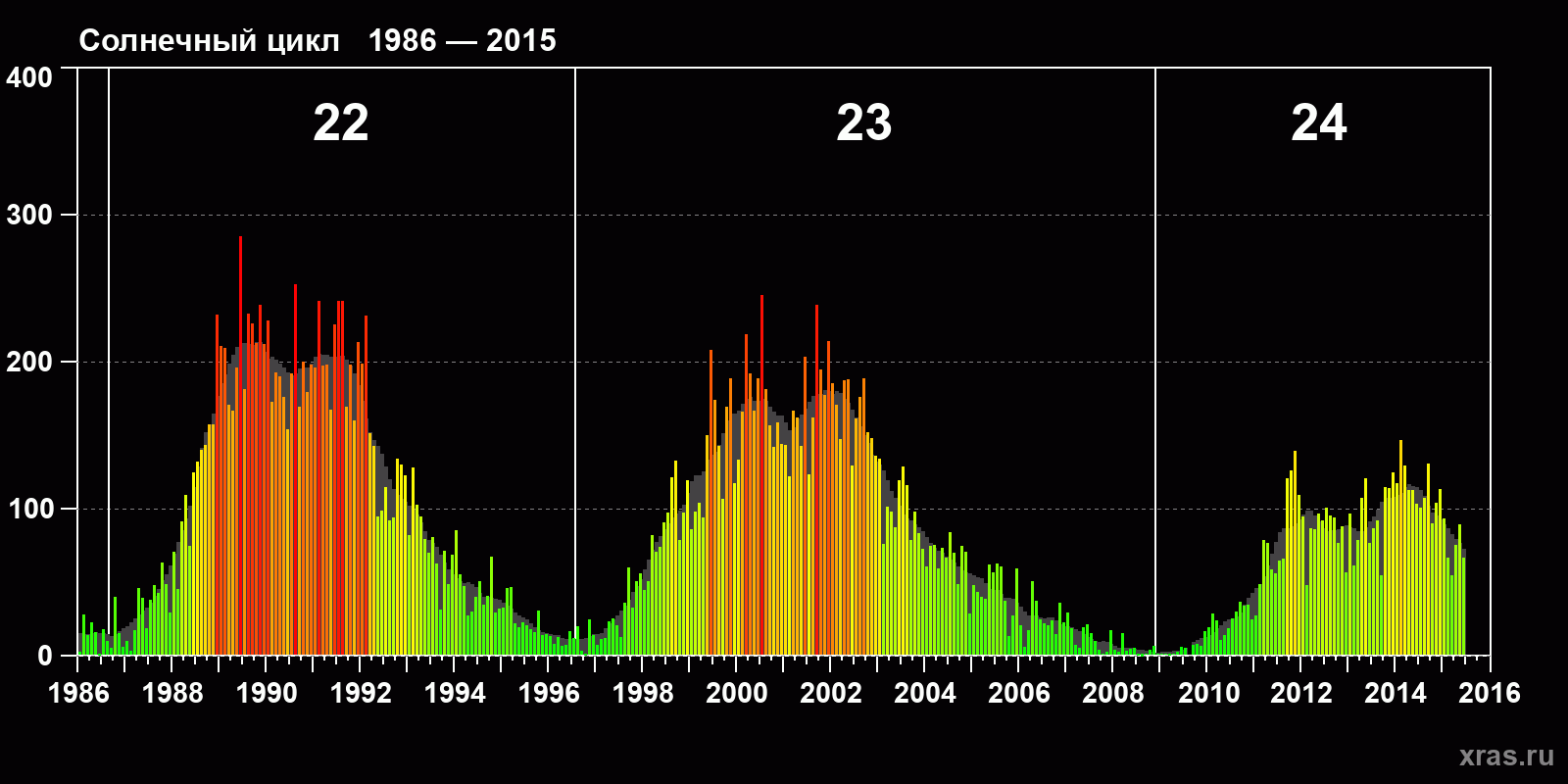 Среднемесячное число солнечных пятен (SSN) с января 1986 года по июнь 2015 года