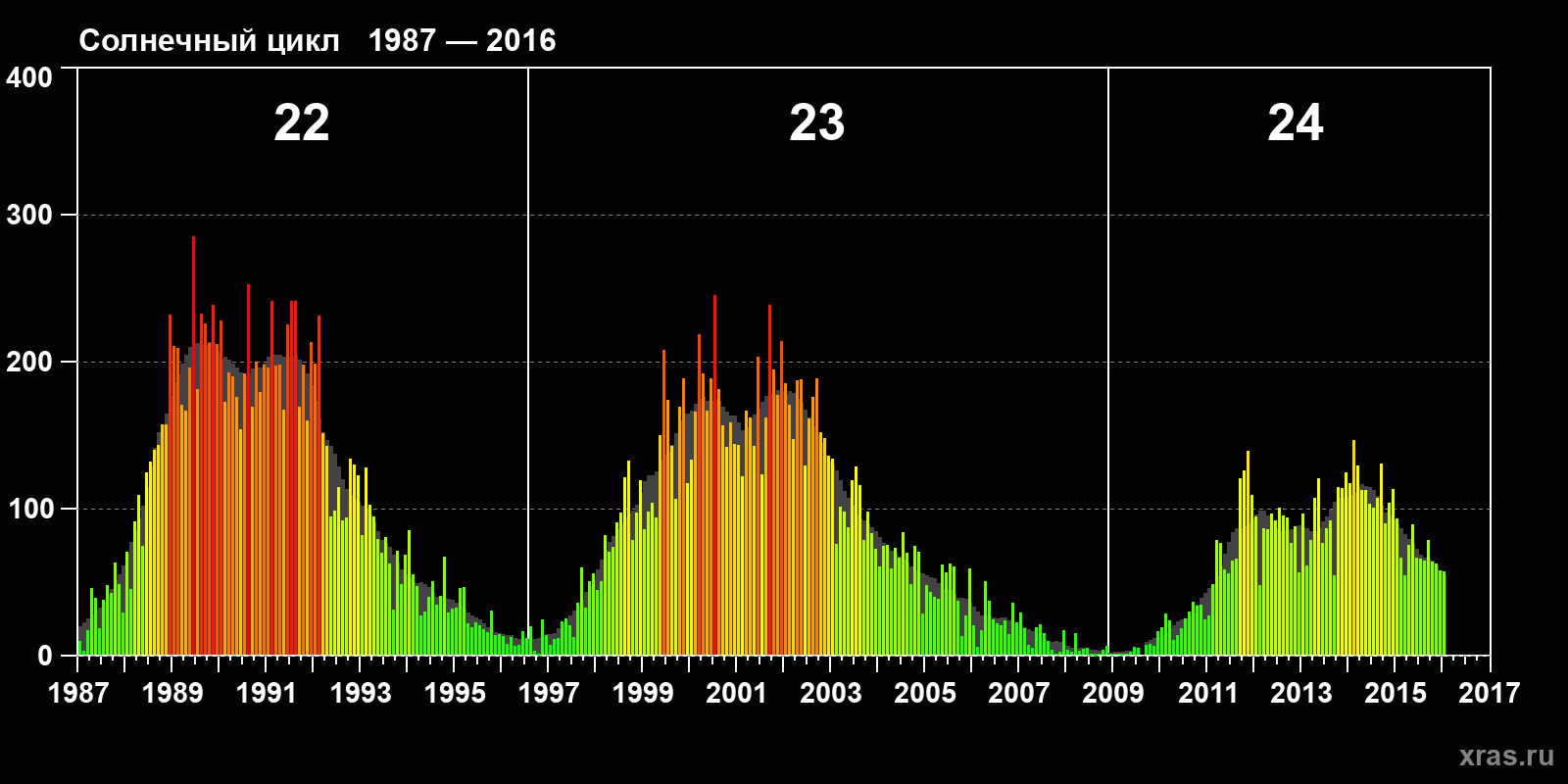 Среднемесячное число солнечных пятен (SSN) с января 1987 года по январь 2016 года