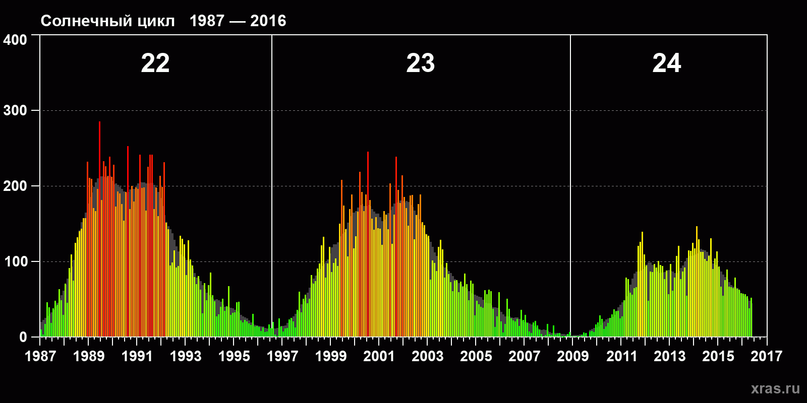 Среднемесячное число солнечных пятен (SSN) с января 1987 года по май 2016 года