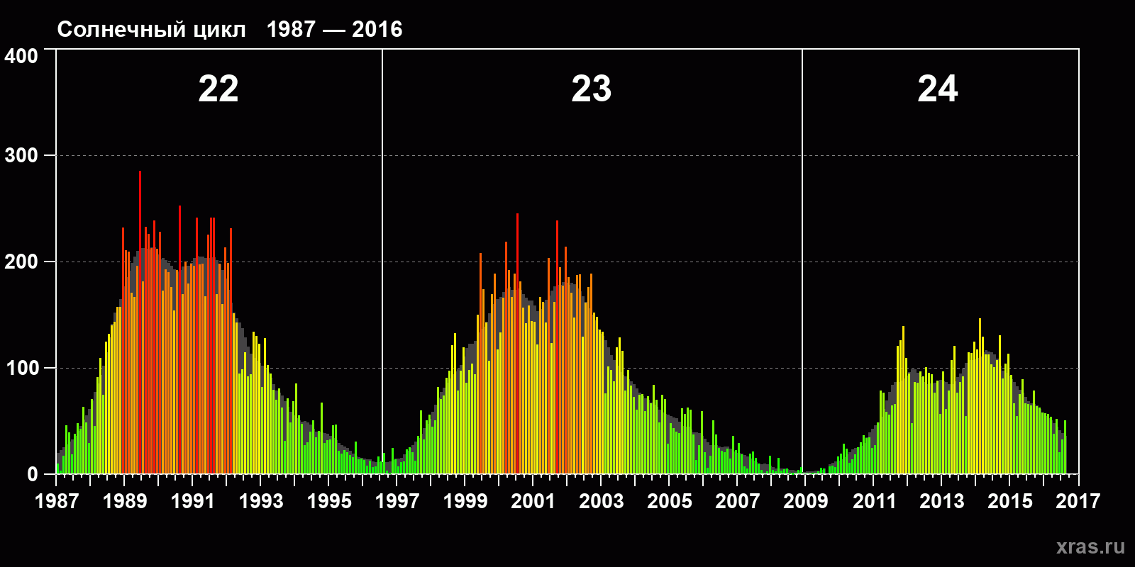 Среднемесячное число солнечных пятен (SSN) с января 1987 года по август 2016 года