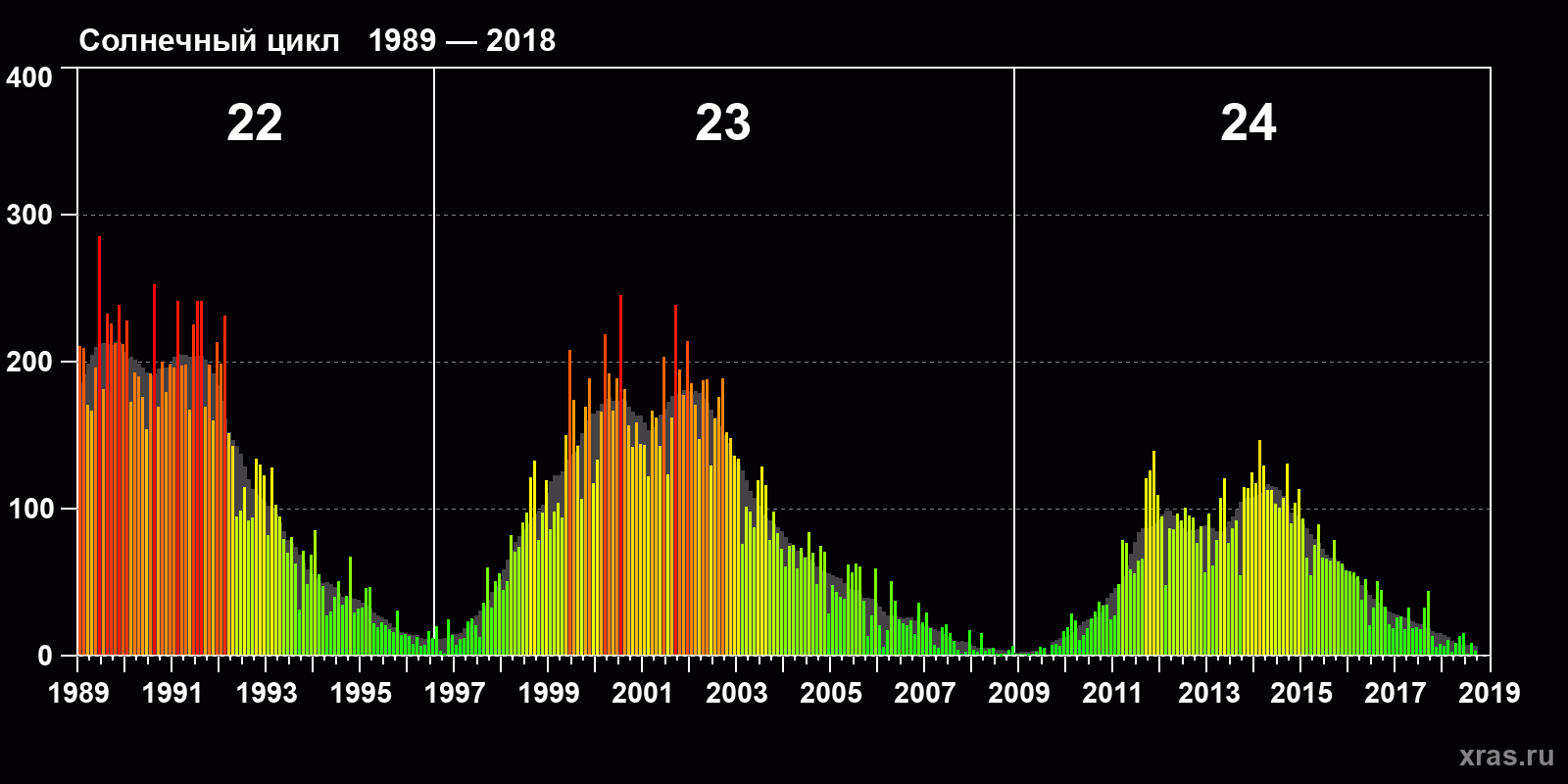 Среднемесячное число солнечных пятен (SSN) с января 1989 года по сентябрь 2018 года