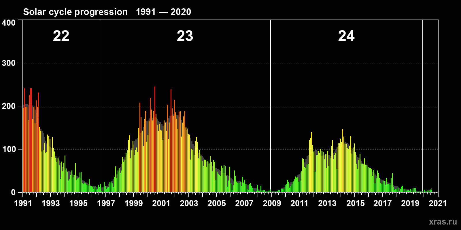 Average monthly sunspot number (SSN) from 1991, January to 2020, July