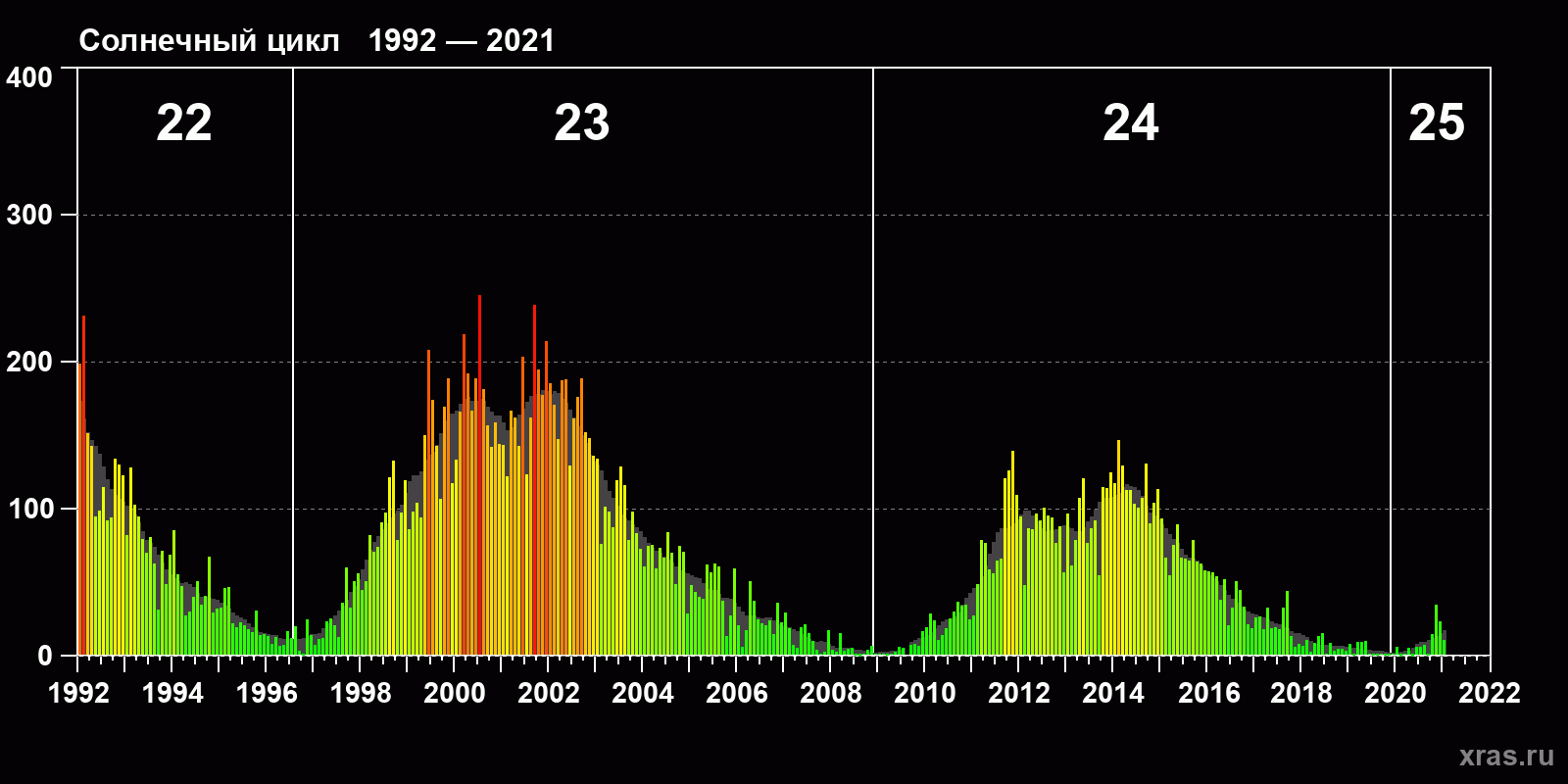Среднемесячное число солнечных пятен (SSN) с января 1992 года по январь 2021 года