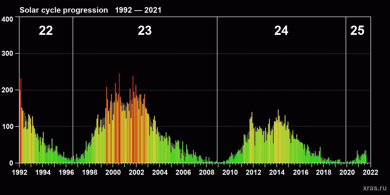Average monthly sunspot number (SSN) from 1992, January to 2021, August
