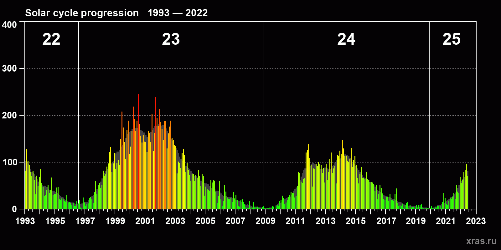 Average monthly sunspot number (SSN) from 1993, January to 2022, June