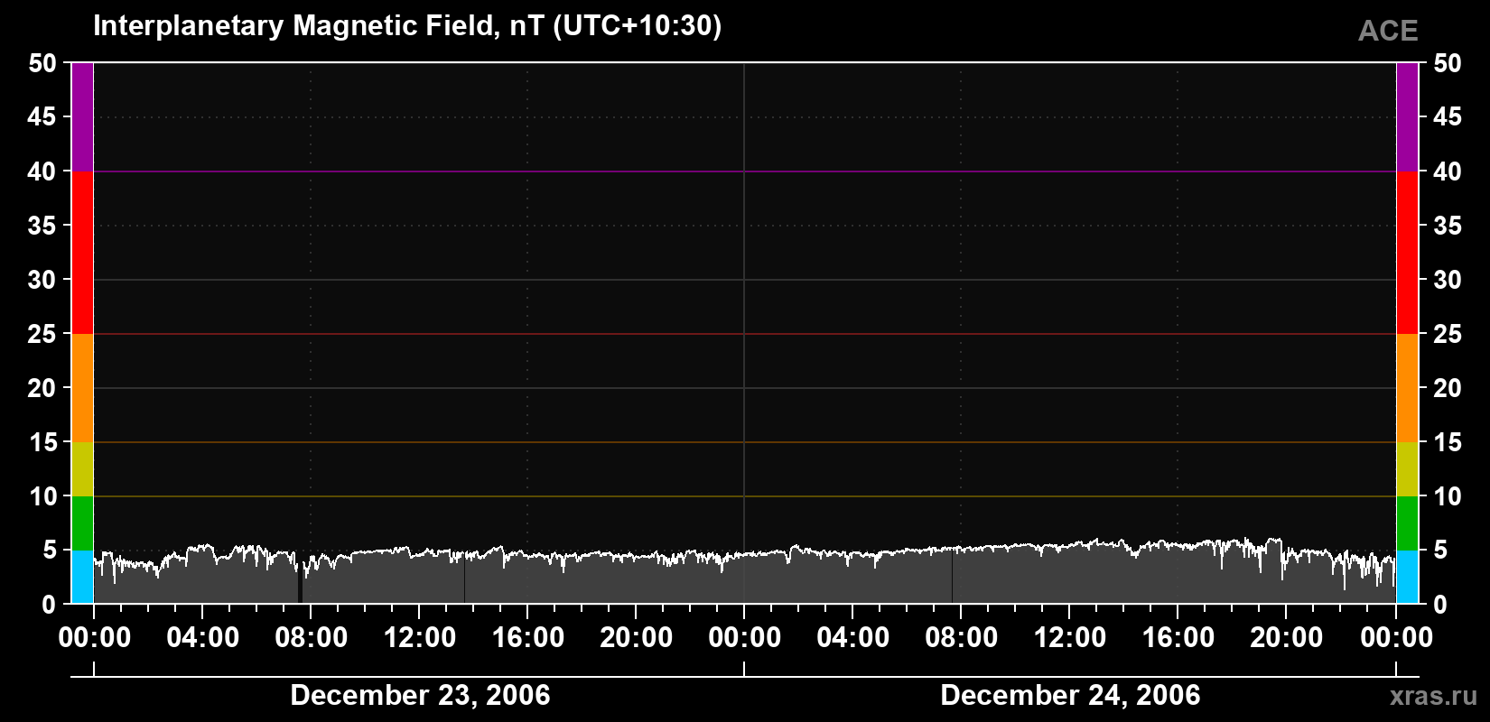 Solar wind magnetic field induction