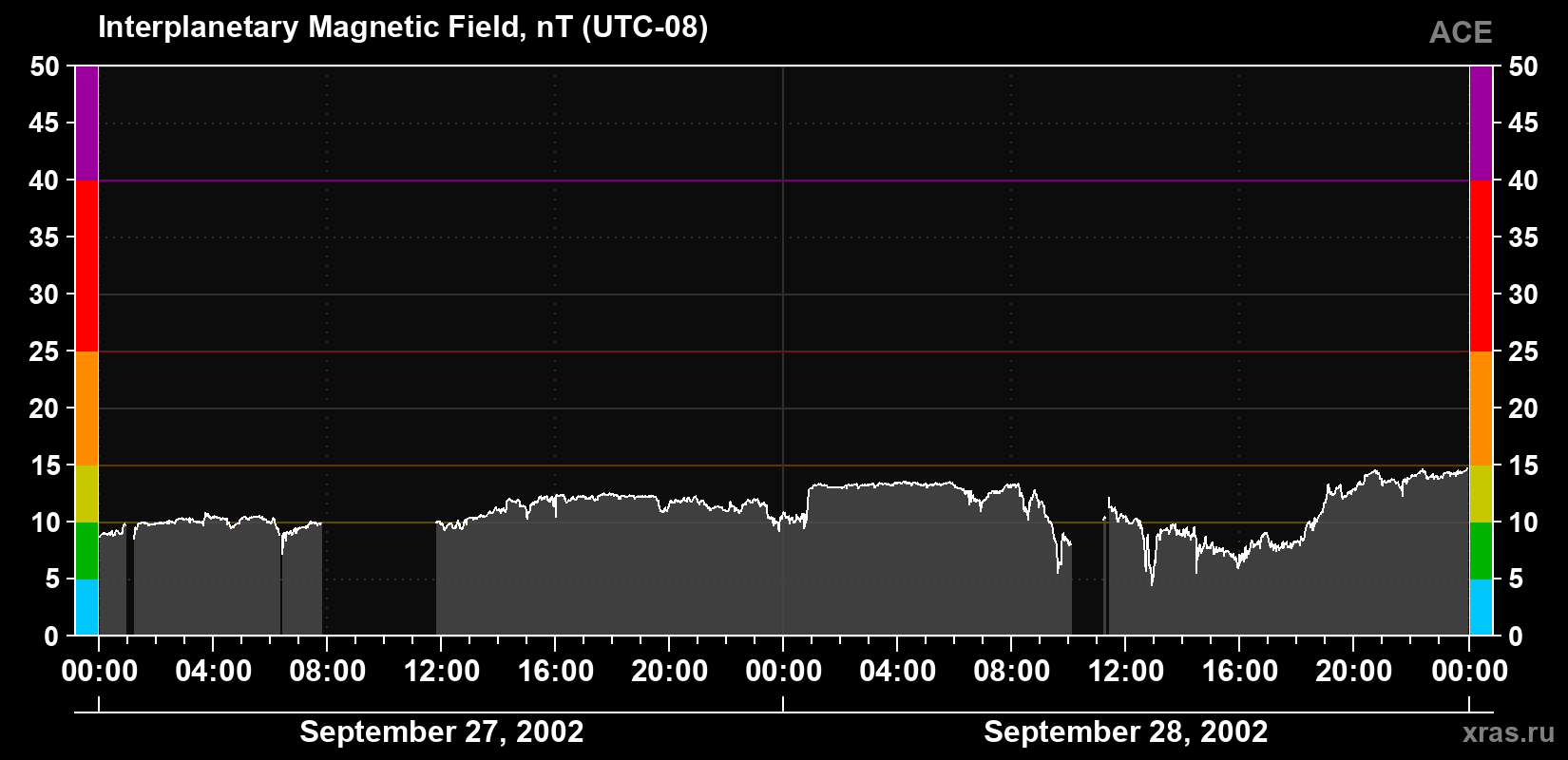 Solar wind magnetic field induction