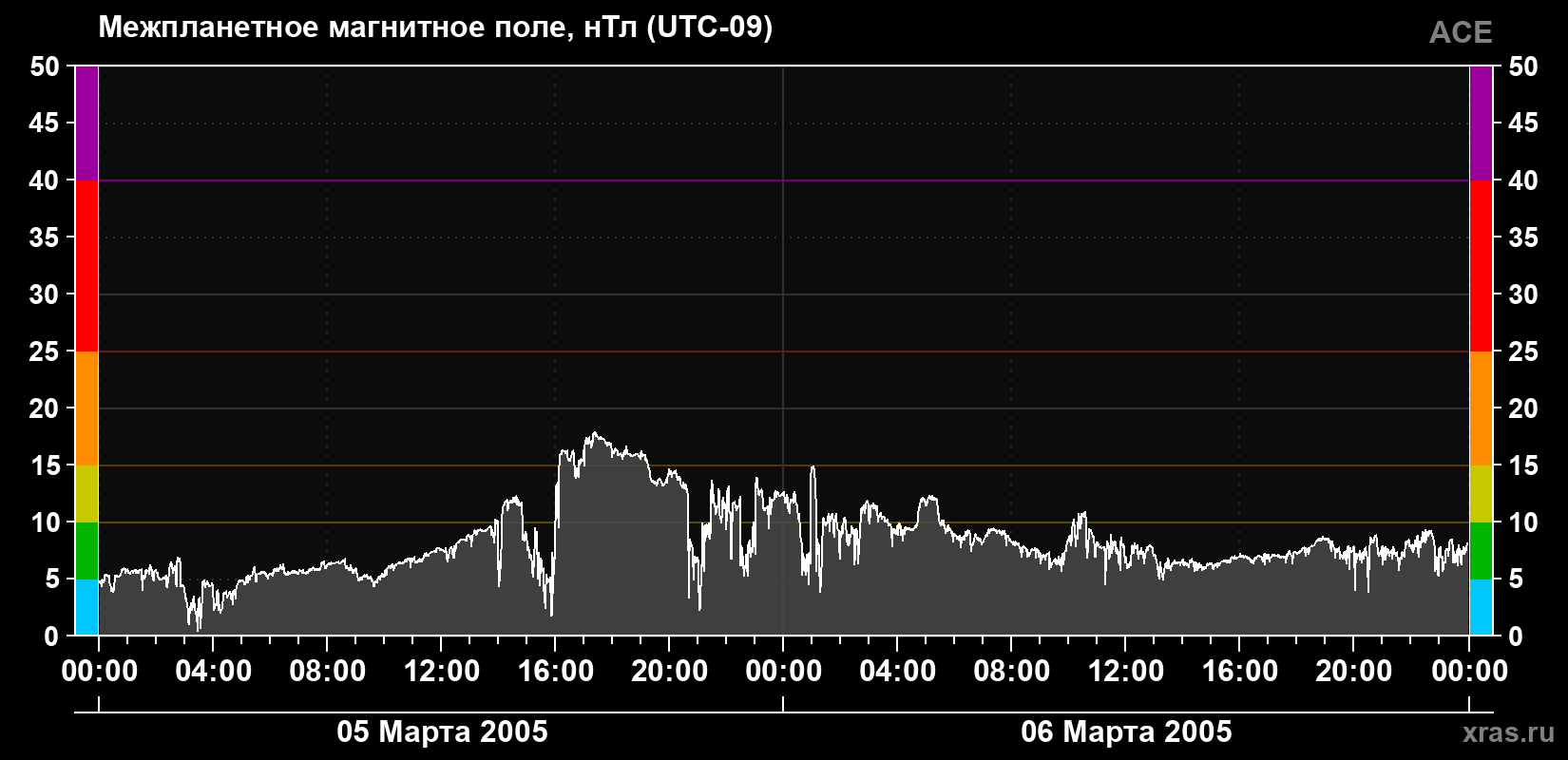Индукция магнитного поля солнечного ветра