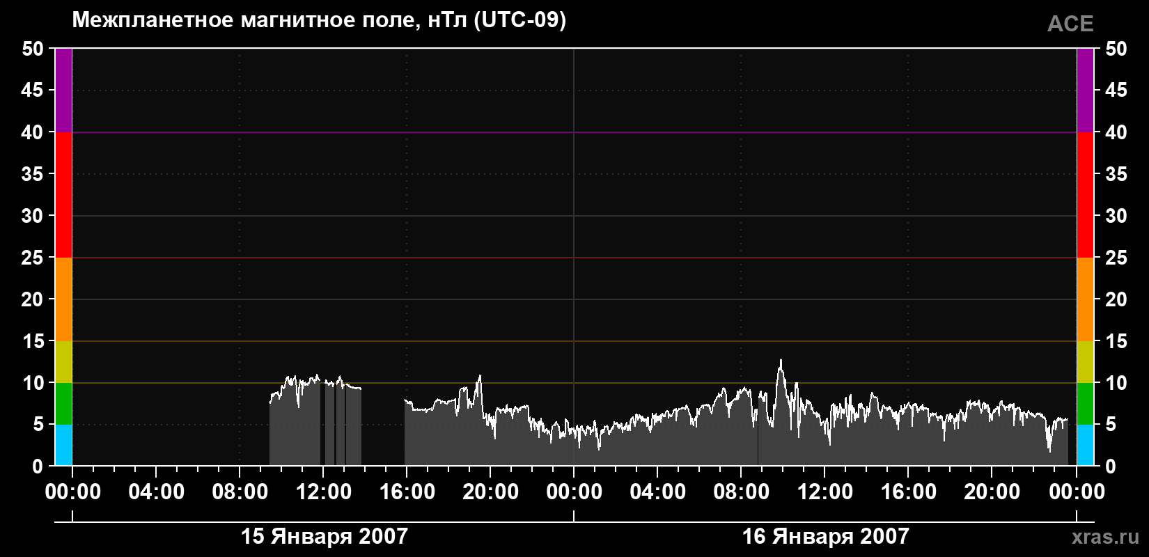 Индукция магнитного поля солнечного ветра