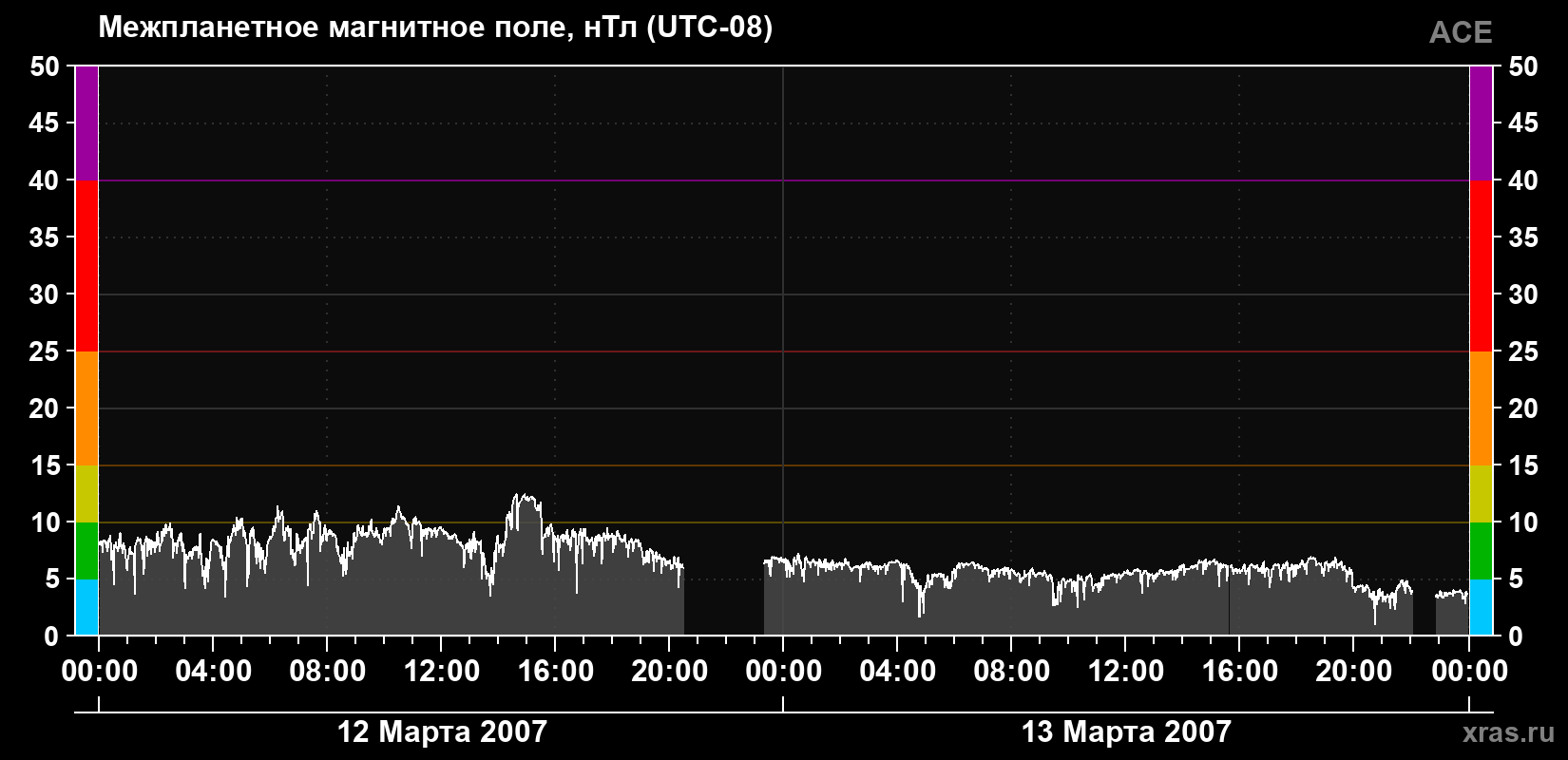 Индукция магнитного поля солнечного ветра