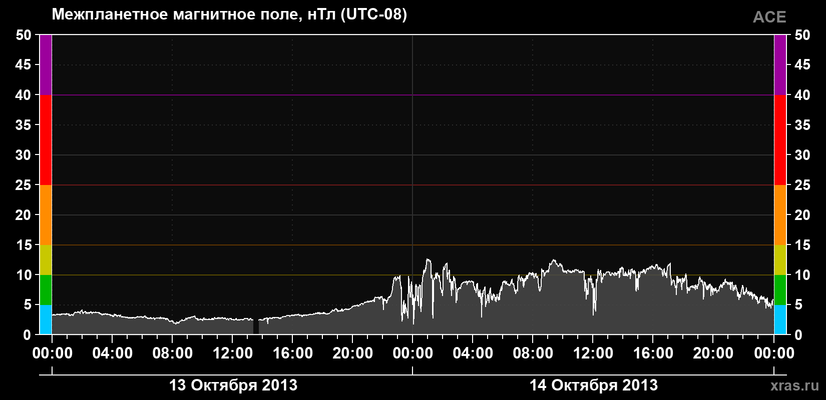 Индукция магнитного поля солнечного ветра