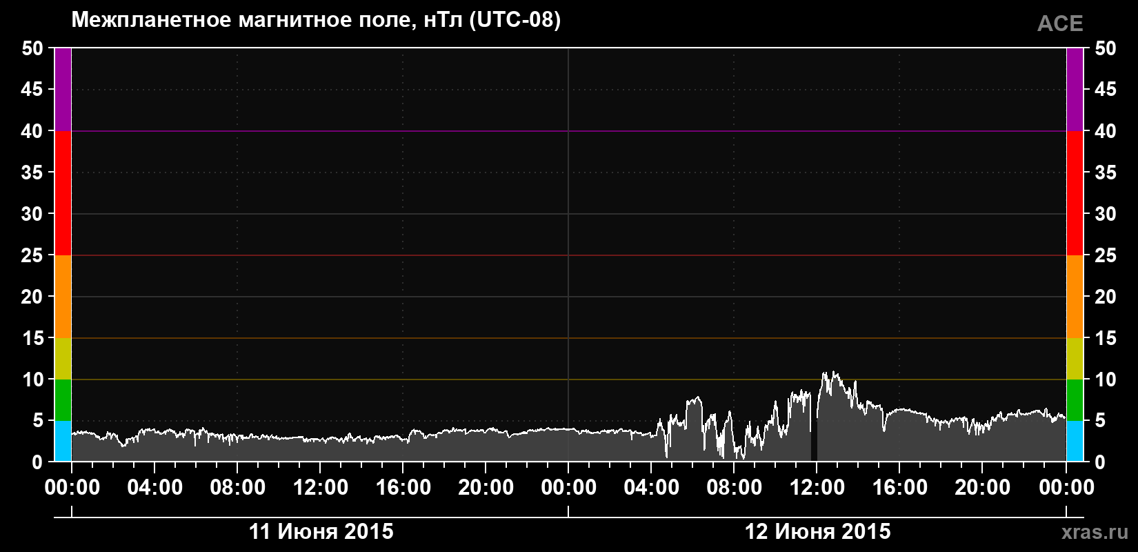 Индукция магнитного поля солнечного ветра