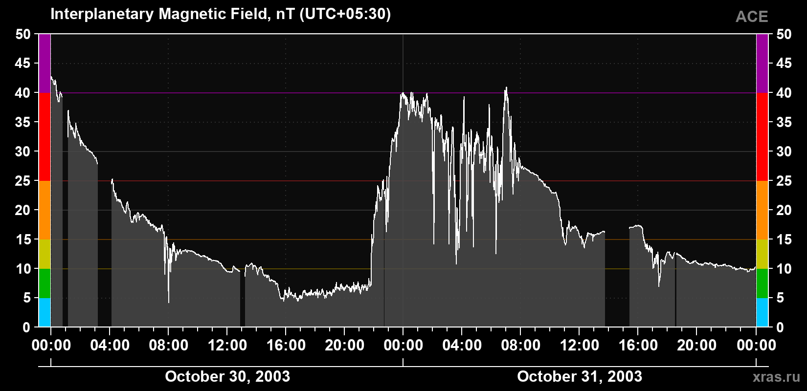 Solar wind magnetic field induction