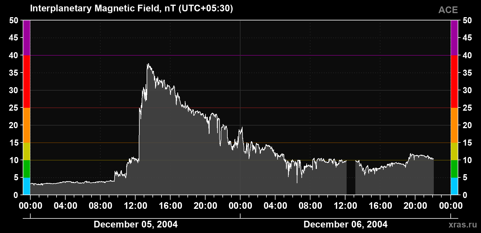Solar wind magnetic field induction