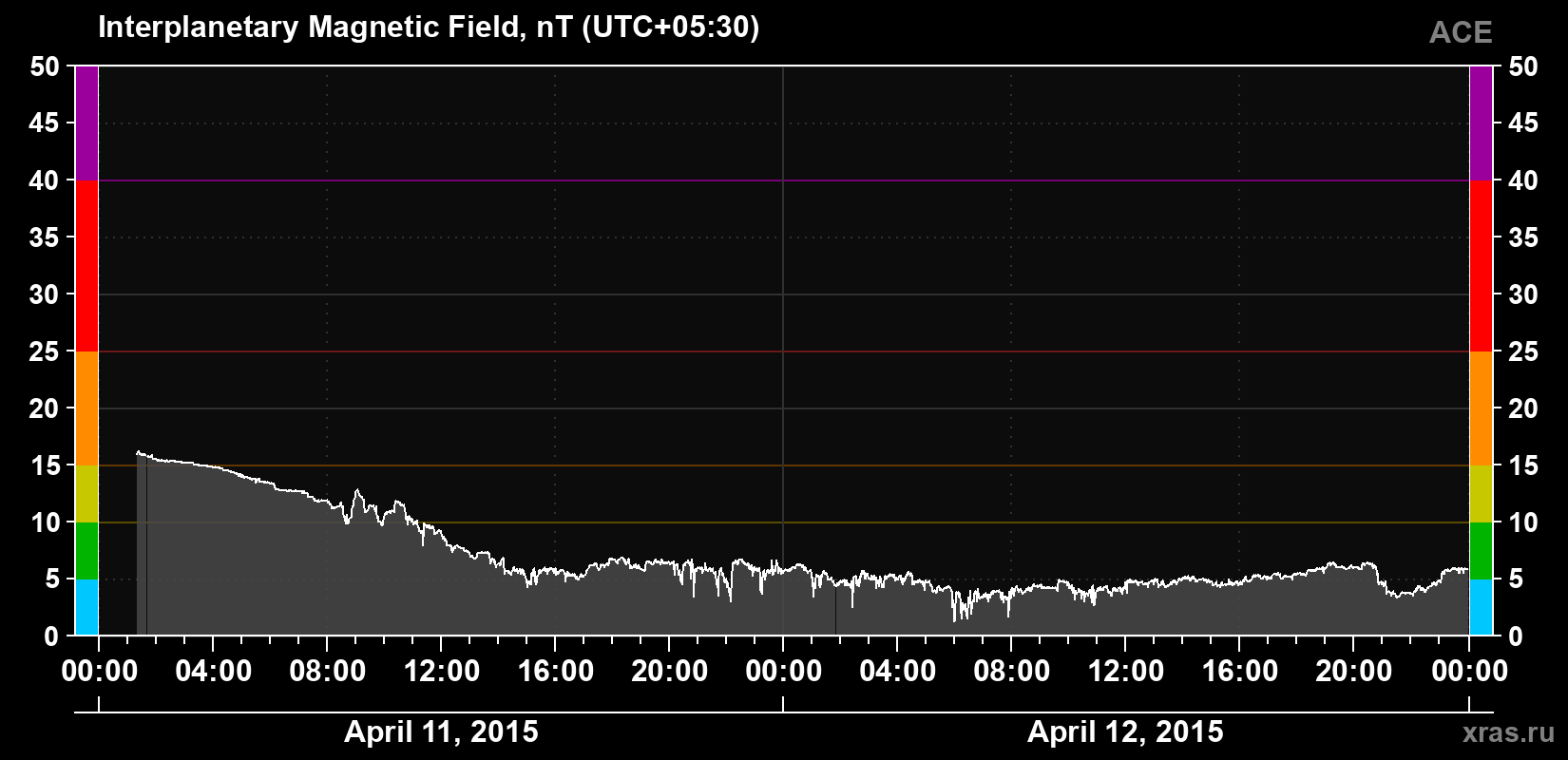 Solar wind magnetic field induction
