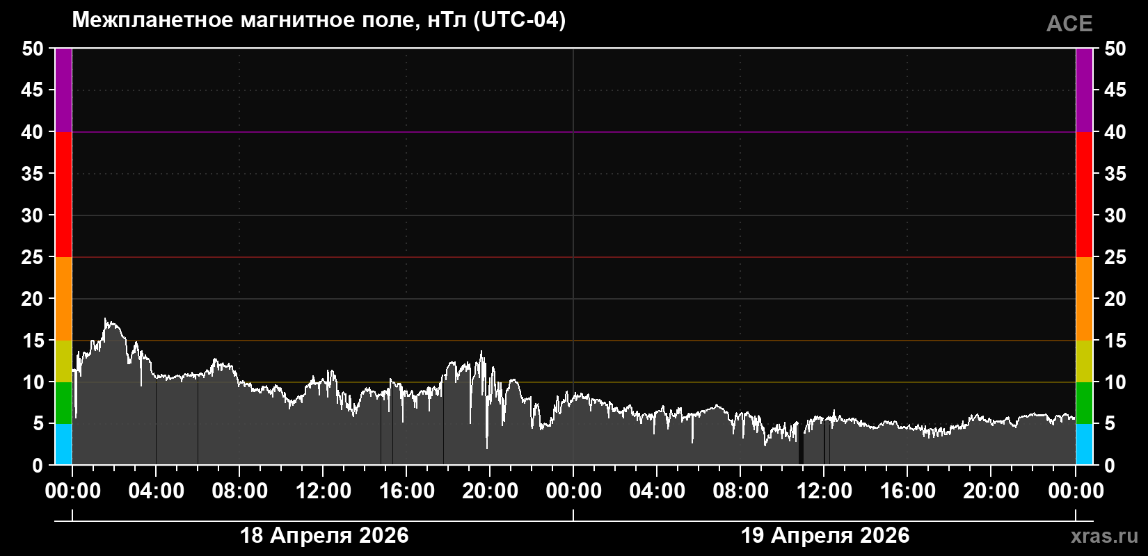 Индукция магнитного поля солнечного ветра