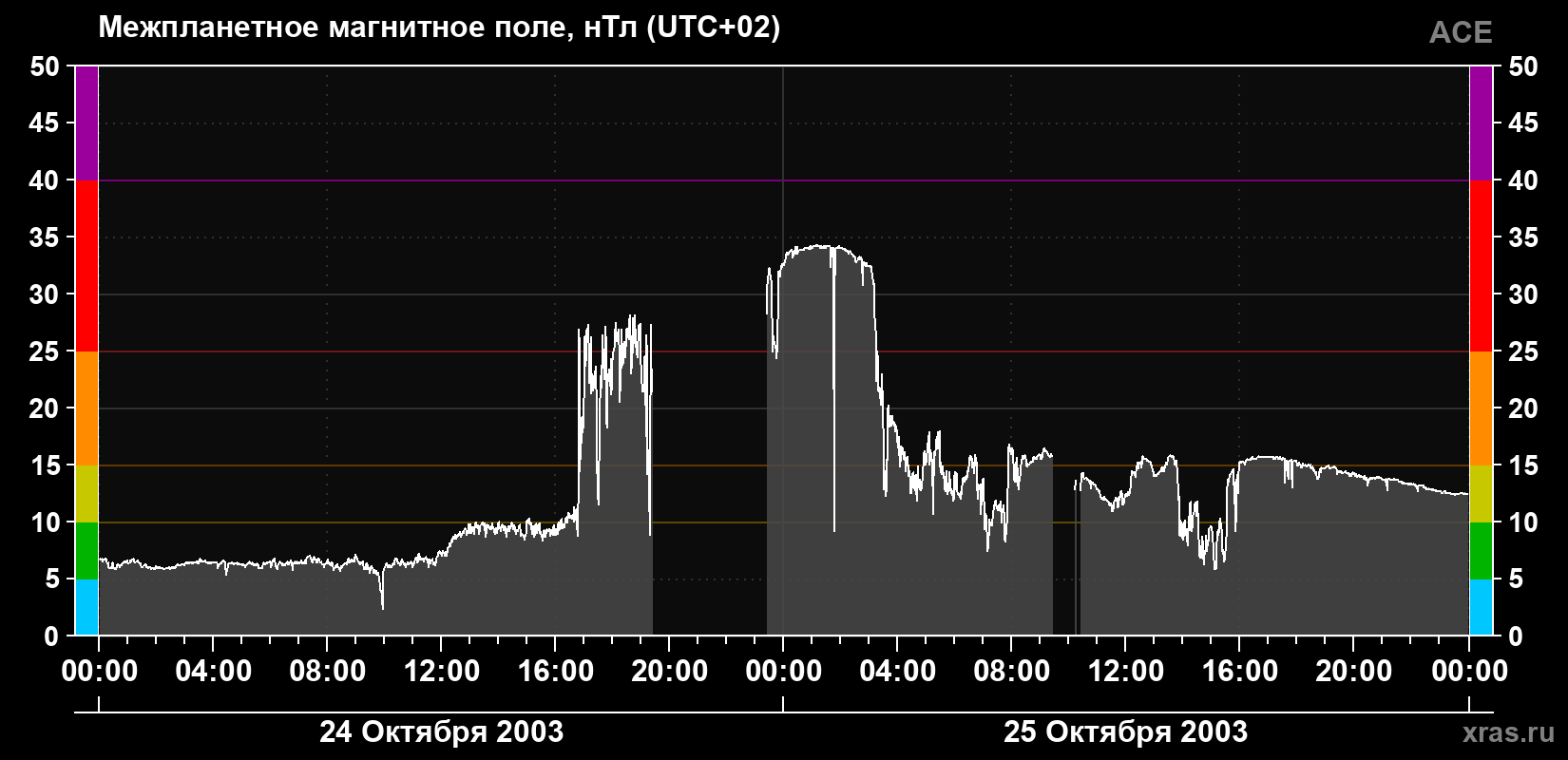 Индукция магнитного поля солнечного ветра
