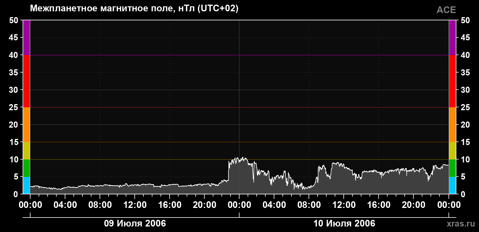 Индукция магнитного поля солнечного ветра