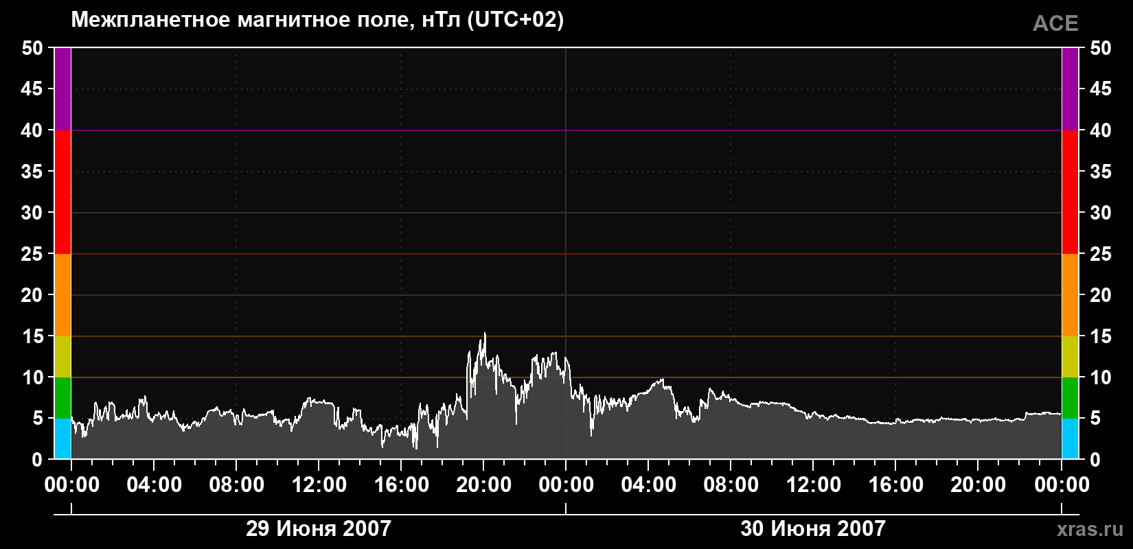 Индукция магнитного поля солнечного ветра