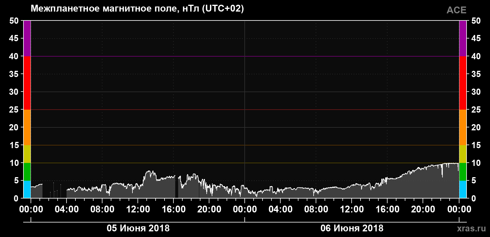 Индукция магнитного поля солнечного ветра