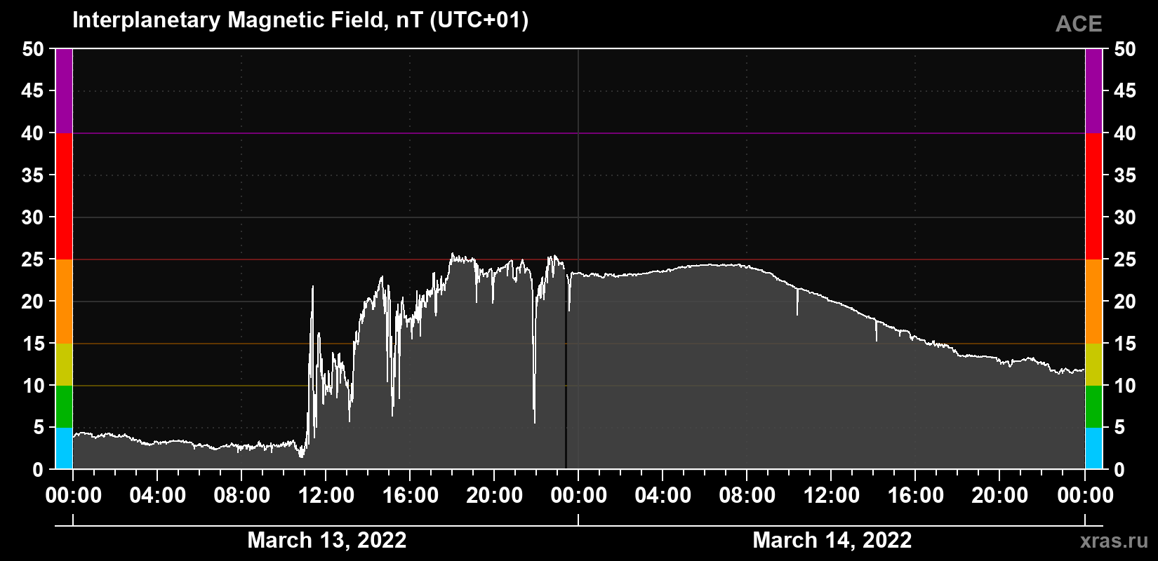Solar wind magnetic field induction