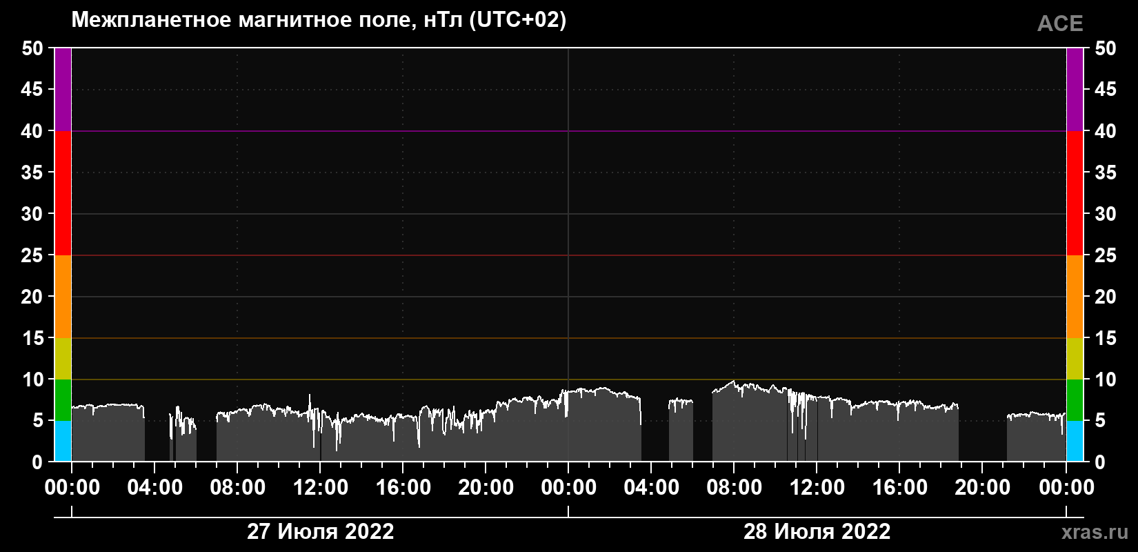 Индукция магнитного поля солнечного ветра