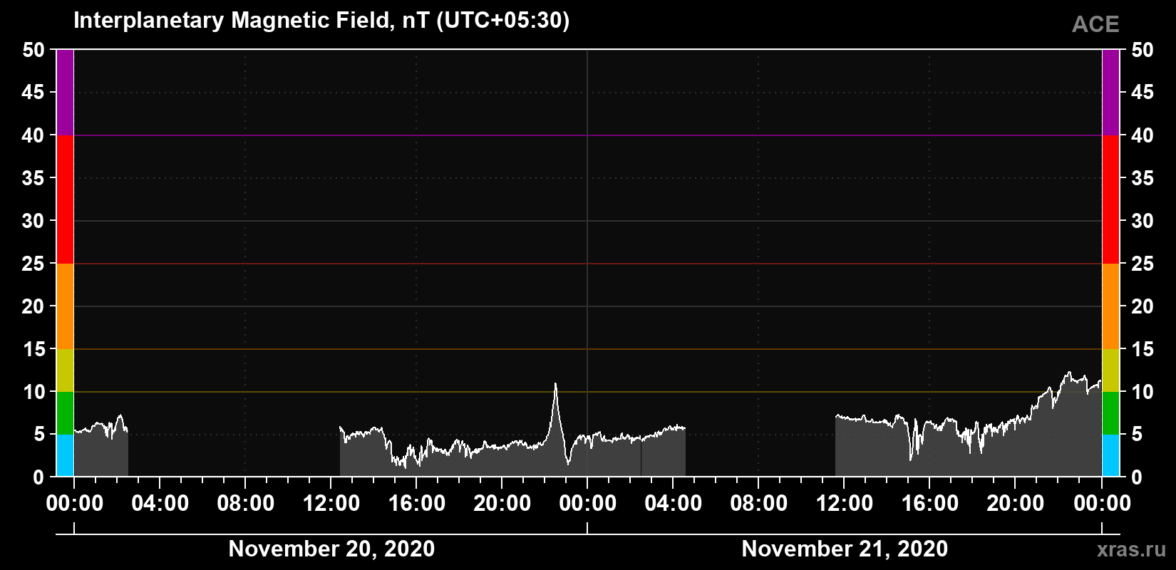 Solar wind magnetic field induction