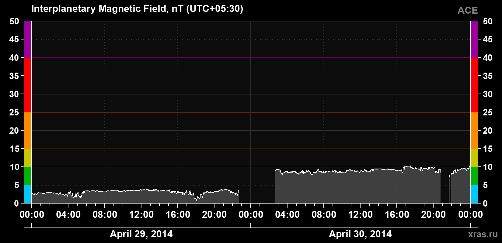 Solar wind magnetic field induction