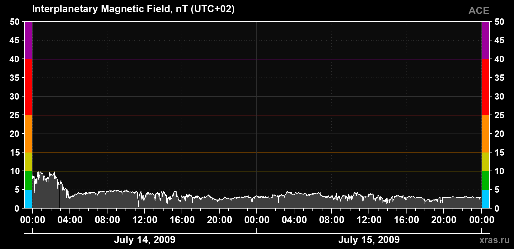 Solar wind magnetic field induction