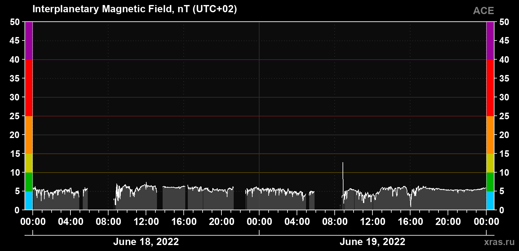 Solar wind magnetic field induction