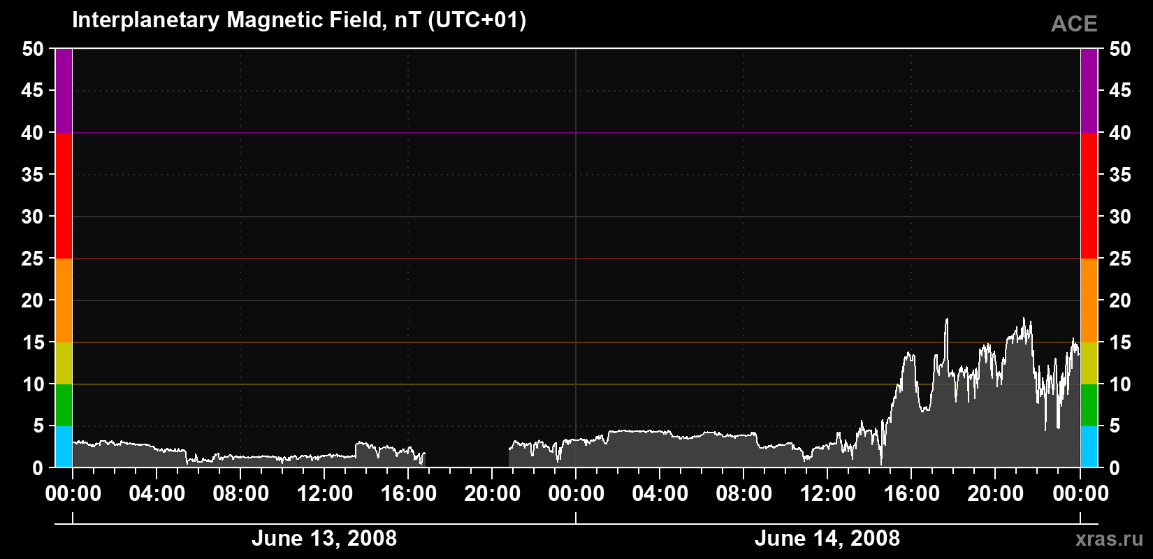 Solar wind magnetic field induction
