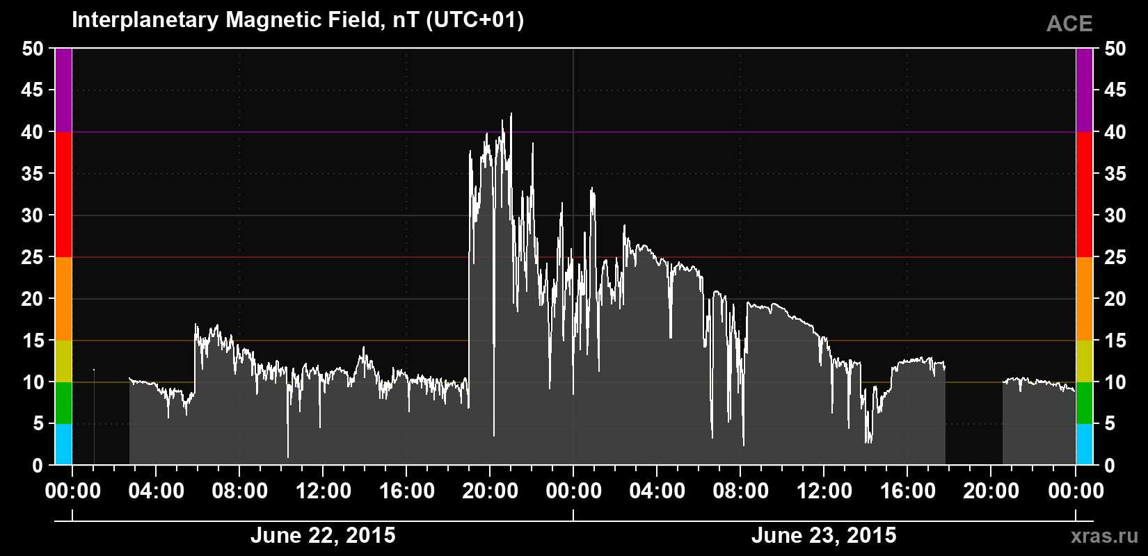 Solar wind magnetic field induction