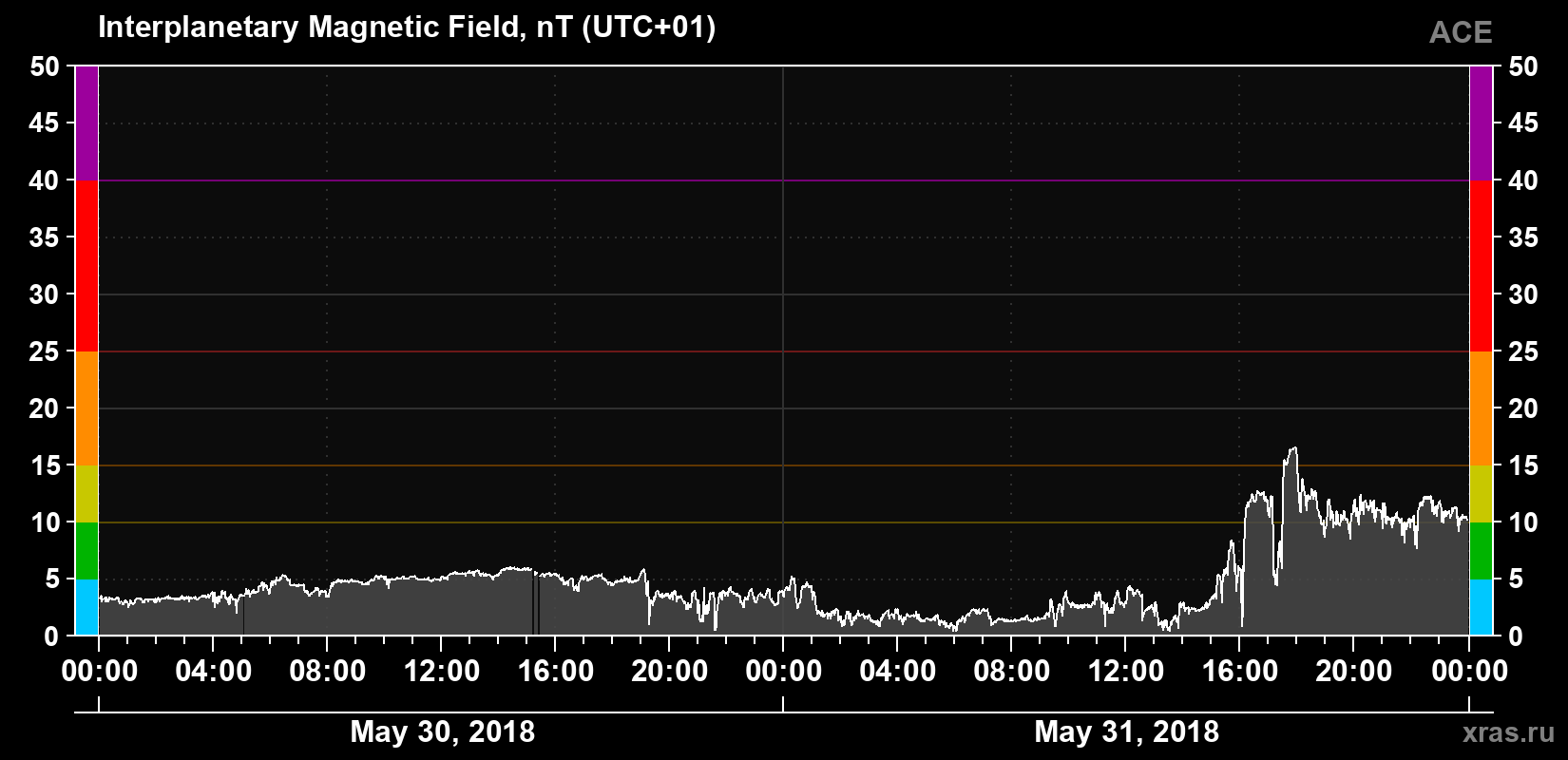 Solar wind magnetic field induction