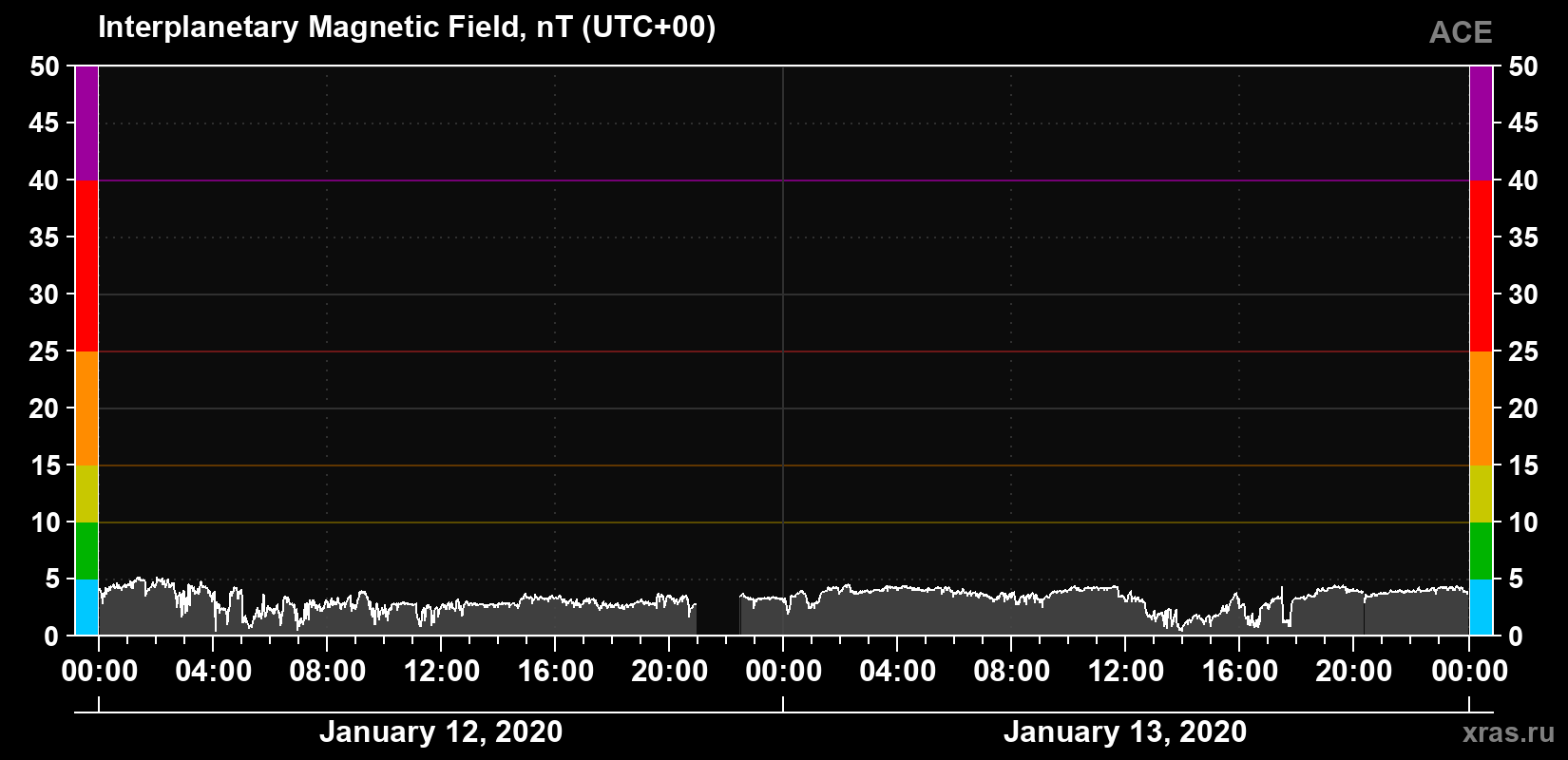 Solar wind magnetic field induction