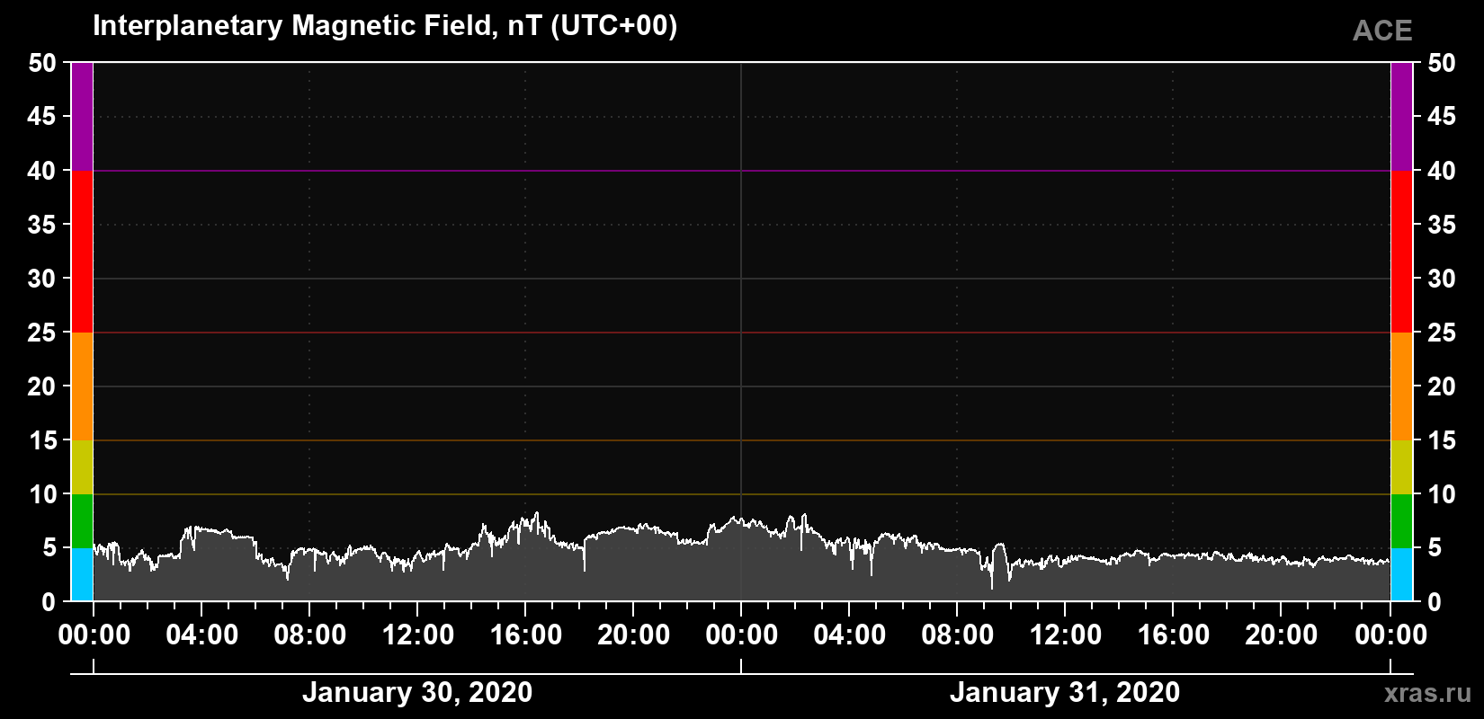 Solar wind magnetic field induction