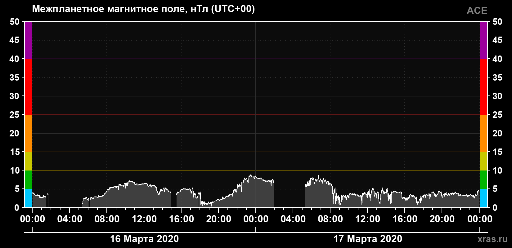 Индукция магнитного поля солнечного ветра