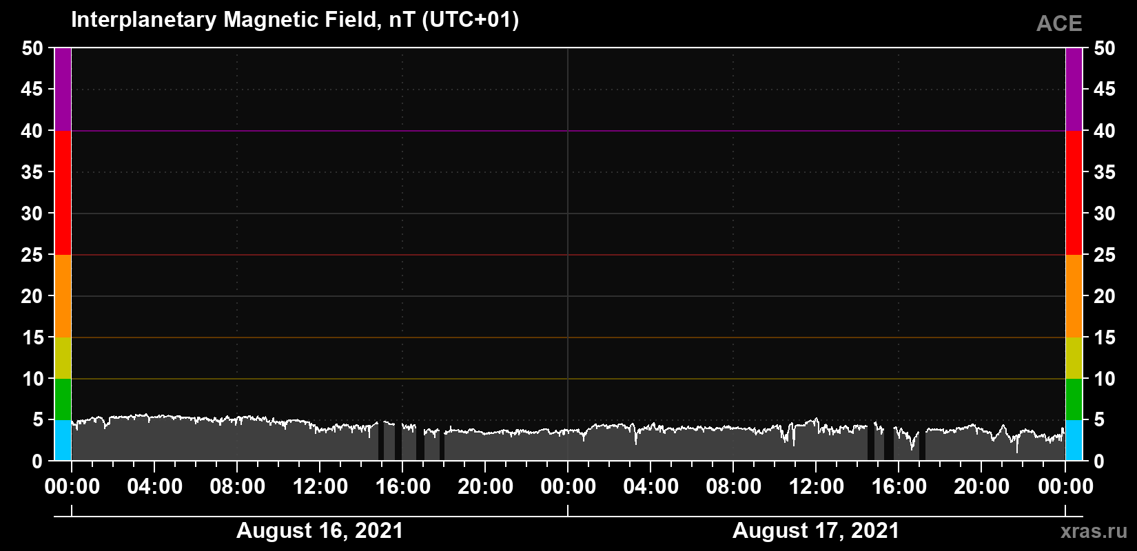 Solar wind magnetic field induction