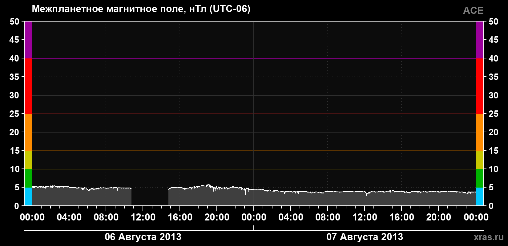 Индукция магнитного поля солнечного ветра