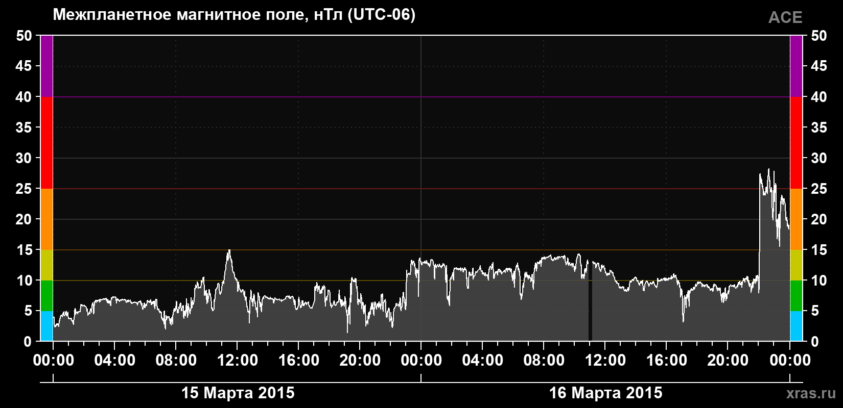 Индукция магнитного поля солнечного ветра