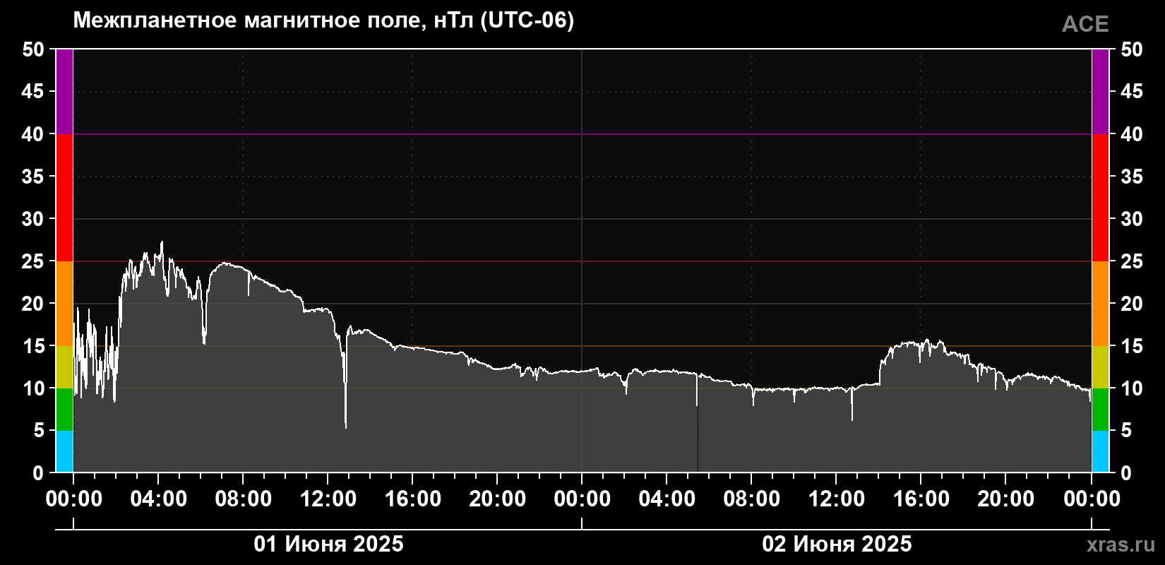 Индукция магнитного поля солнечного ветра