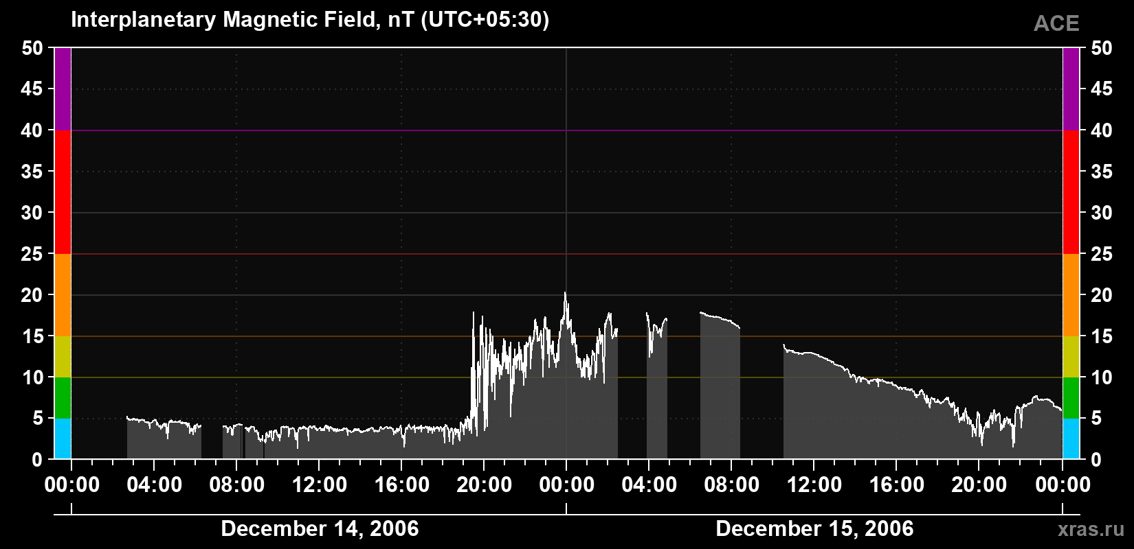 Solar wind magnetic field induction