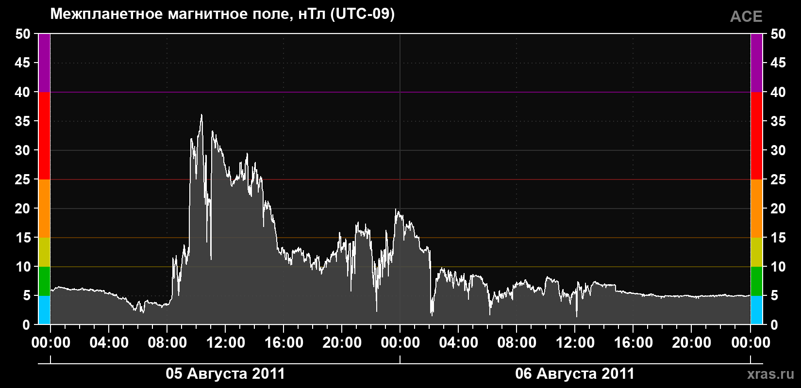 Индукция магнитного поля солнечного ветра