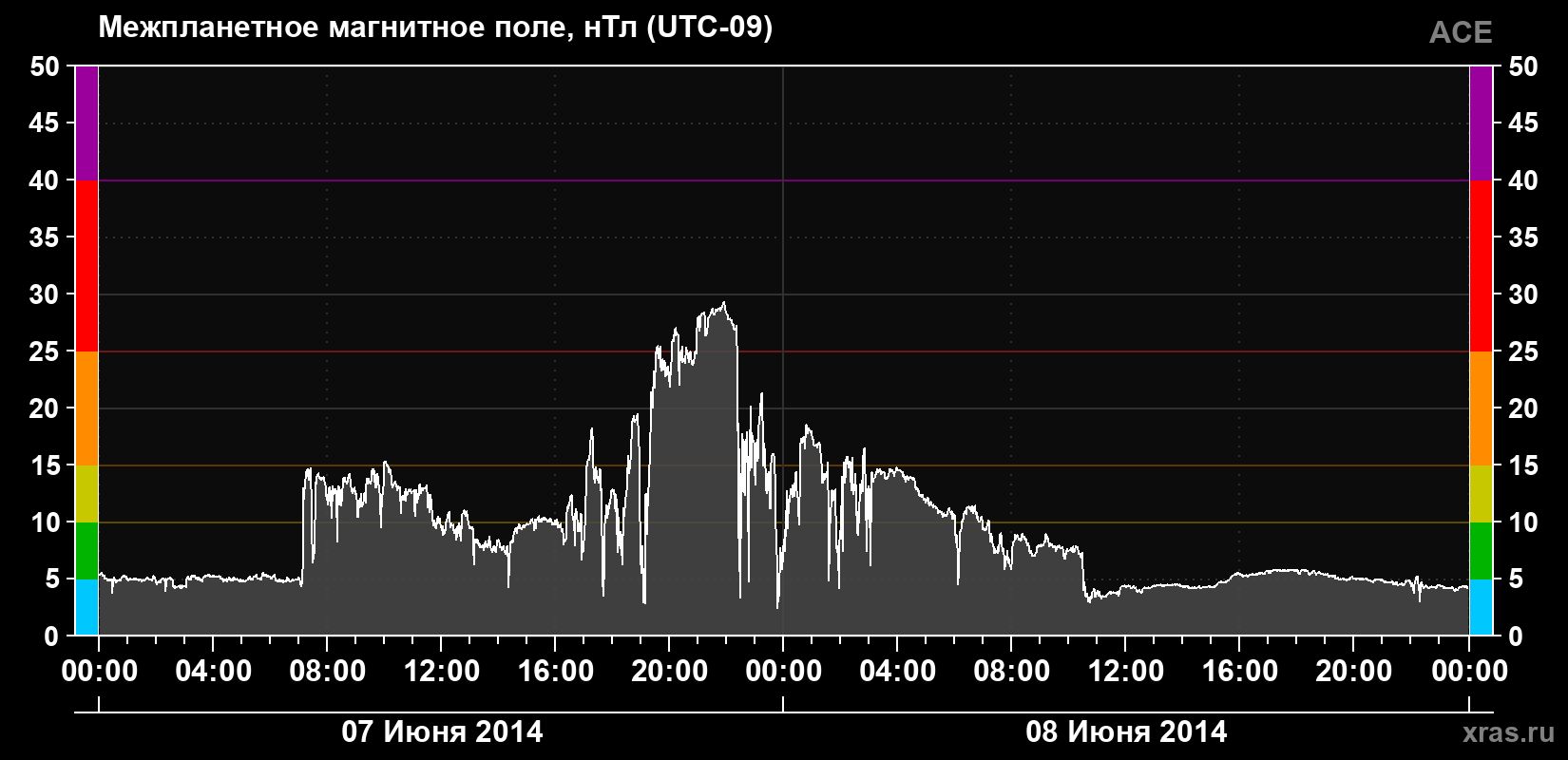 Индукция магнитного поля солнечного ветра