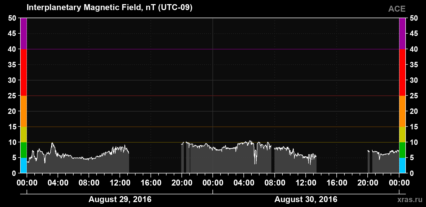 Solar wind magnetic field induction