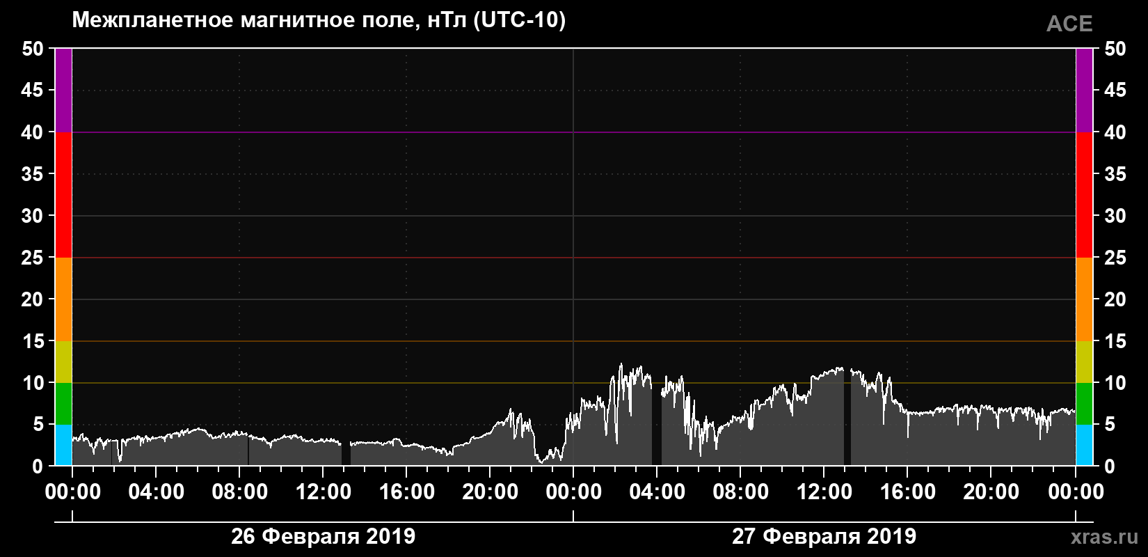 Индукция магнитного поля солнечного ветра